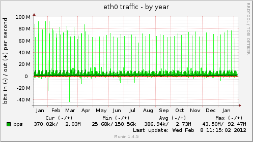 eth0 traffic
