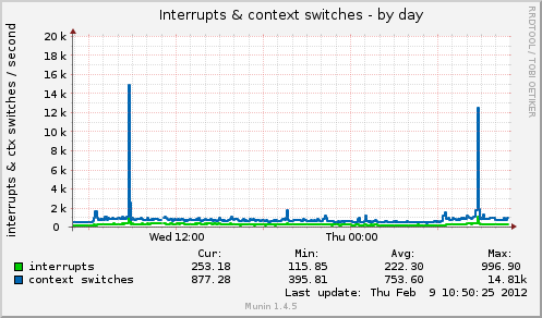 Interrupts & context switches