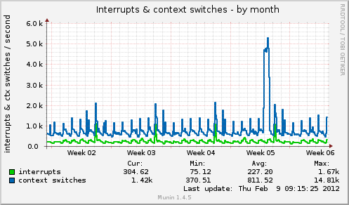 Interrupts & context switches