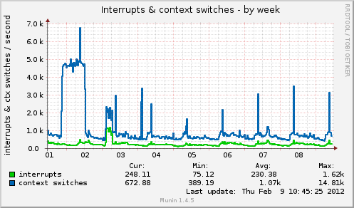 Interrupts & context switches