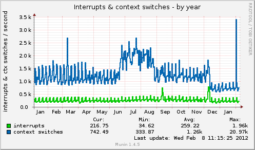 Interrupts & context switches