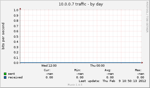 10.0.0.7 traffic