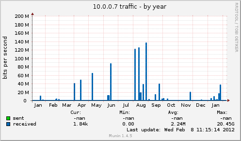 10.0.0.7 traffic
