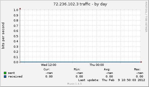 72.236.102.3 traffic