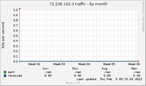 72.236.102.3 traffic