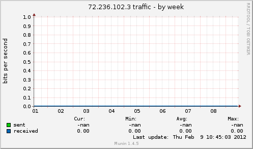 72.236.102.3 traffic