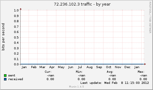 72.236.102.3 traffic