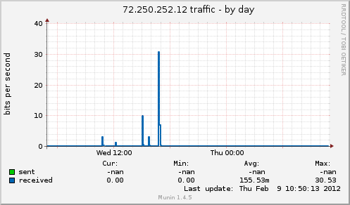 72.250.252.12 traffic