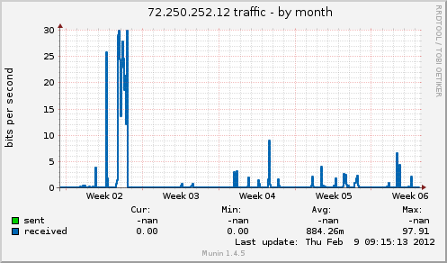 72.250.252.12 traffic