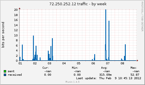 72.250.252.12 traffic