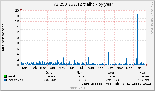 72.250.252.12 traffic