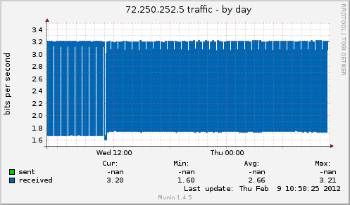72.250.252.5 traffic