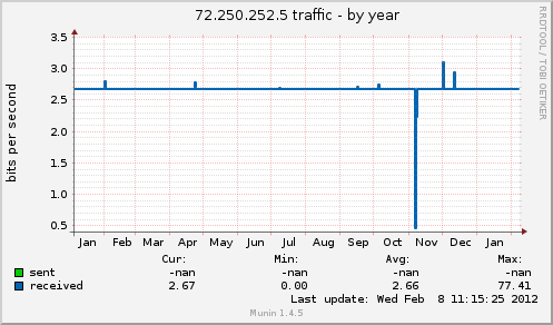 72.250.252.5 traffic