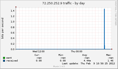 72.250.252.9 traffic