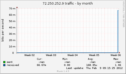72.250.252.9 traffic