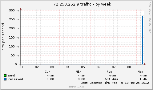 72.250.252.9 traffic