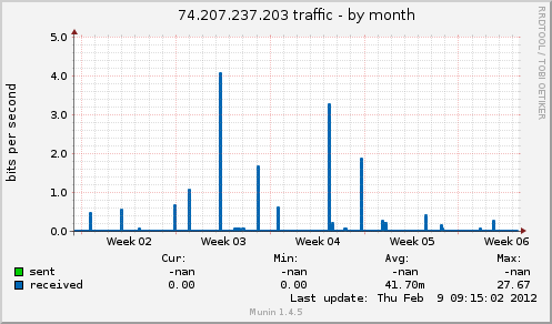 74.207.237.203 traffic