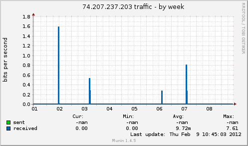 74.207.237.203 traffic