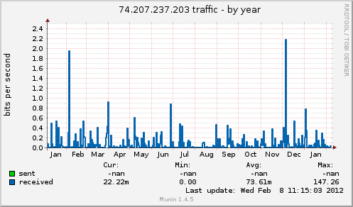 74.207.237.203 traffic