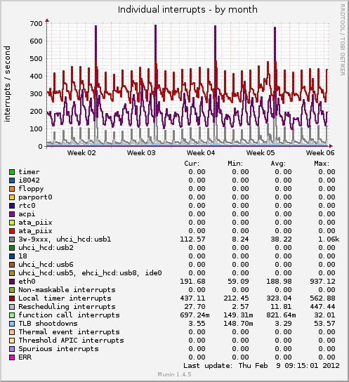 Individual interrupts