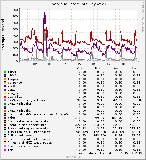 Individual interrupts