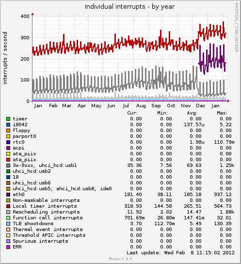 Individual interrupts