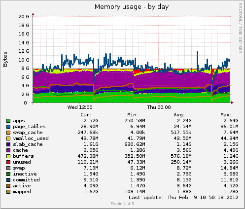 Memory usage
