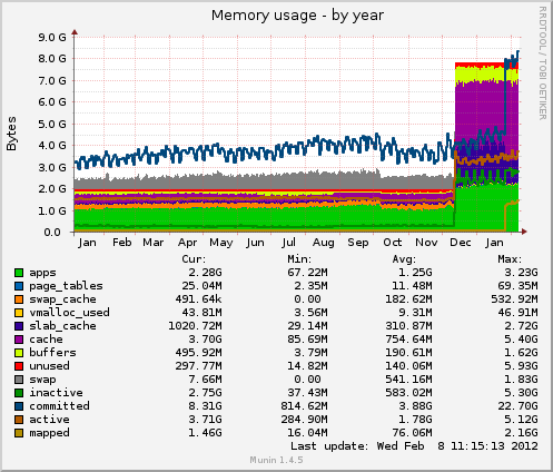 Memory usage