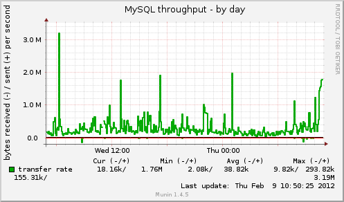 MySQL throughput