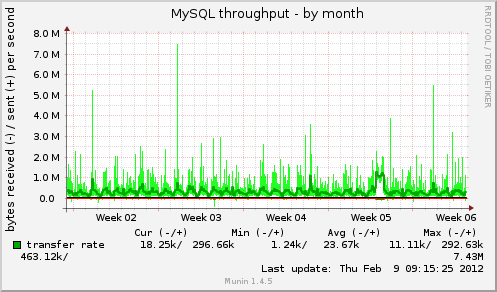 MySQL throughput