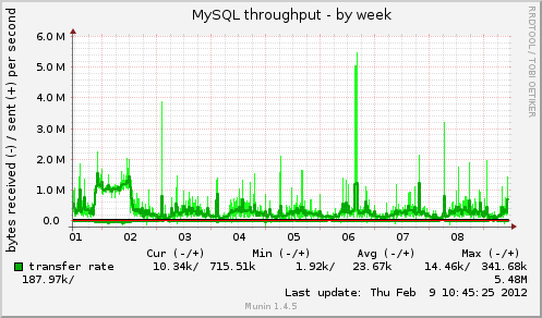 MySQL throughput