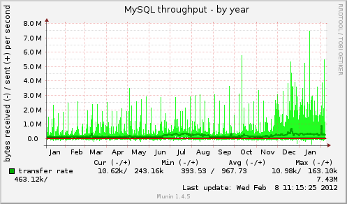 MySQL throughput