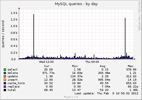 MySQL queries