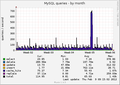 MySQL queries