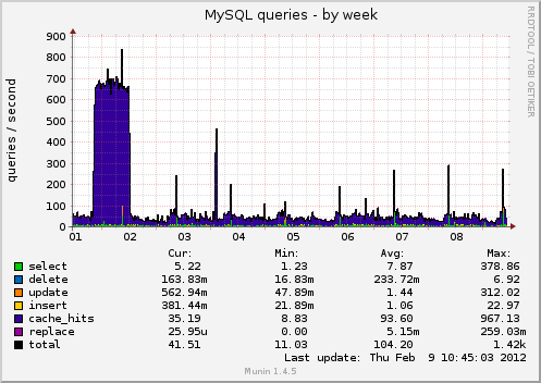 MySQL queries