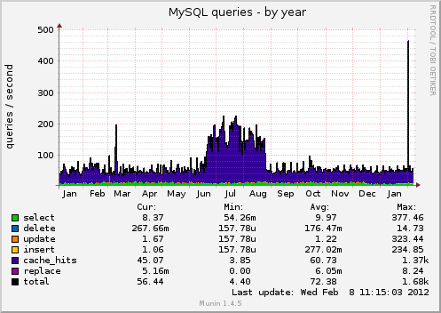 MySQL queries