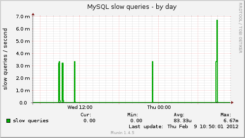 MySQL slow queries