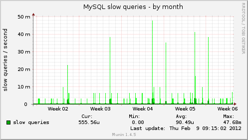 MySQL slow queries