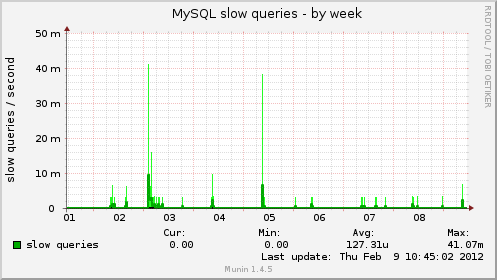 MySQL slow queries
