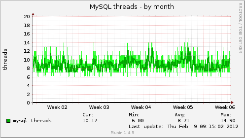 MySQL threads