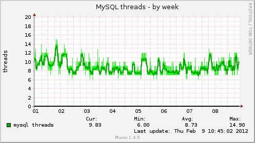 MySQL threads