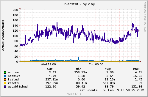 Netstat