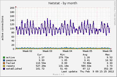Netstat