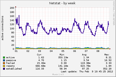 Netstat