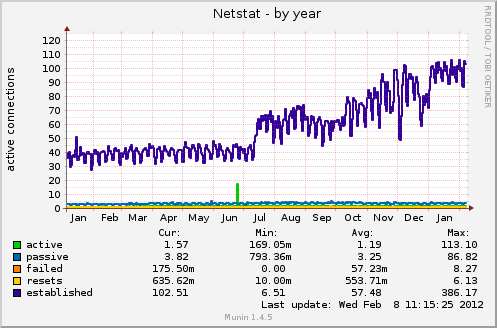 Netstat