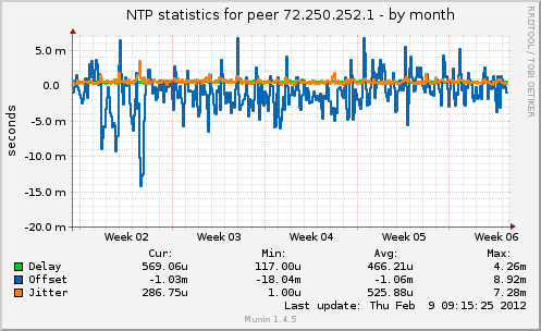 NTP statistics for peer 72.250.252.1