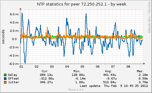 NTP statistics for peer 72.250.252.1