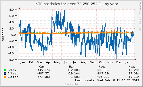NTP statistics for peer 72.250.252.1