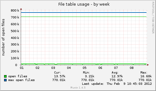File table usage