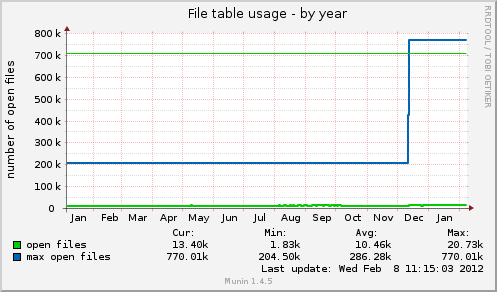 File table usage